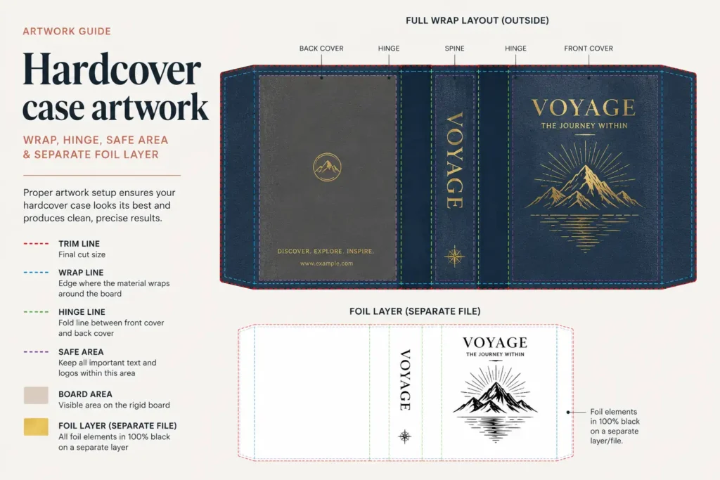 Book Cloth vs Printed Paper Case: How to Choose a Hardcover Cover Material 7 Hardcover case artwork showing wrap, hinge, safe area and separate foil layer
