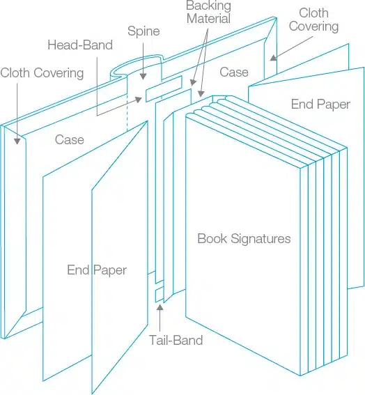 Hardcover Book Structure Explained: Case, Spine, Endpapers and Book Block 2 Labeled parts of a hardcover book including boards, joint, hinge, endpaper and text block