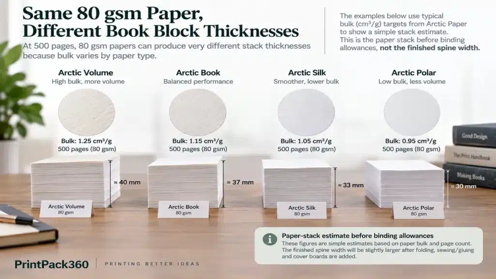 Book Printing Paper Guide: Choose by Opacity, Bulk, Shade and Surface 2 Same 80 gsm book paper producing different book block thicknesses