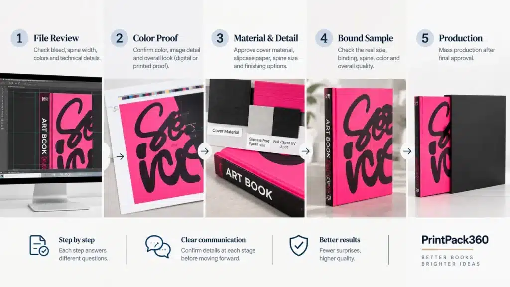 Custom Art Book Printing Case Study: Color, Slipcase and Spine Decisions 4 Art book and slipcase approval sequence from file review to production