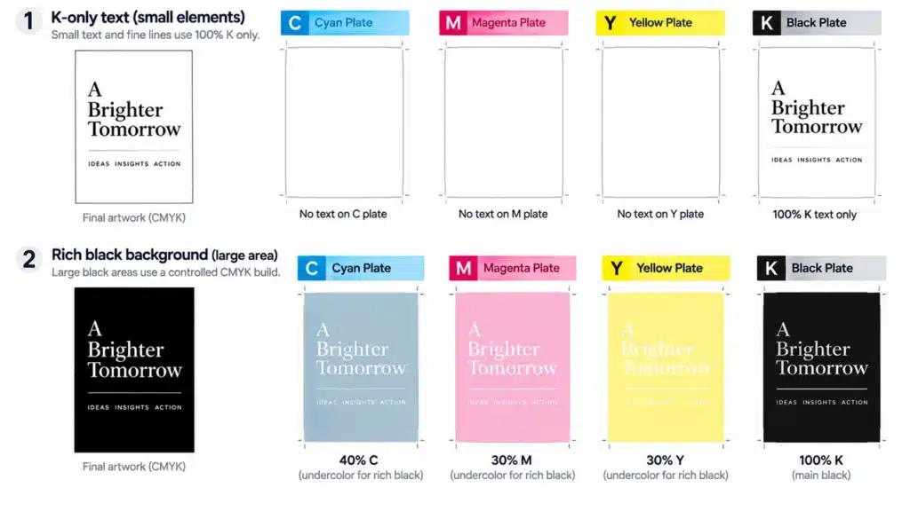 How to Print Deep Black Book Covers Without Patchiness, Scuffing or Slow Drying 2 CMYK plate comparison for 100K text and rich black book-cover backgrounds