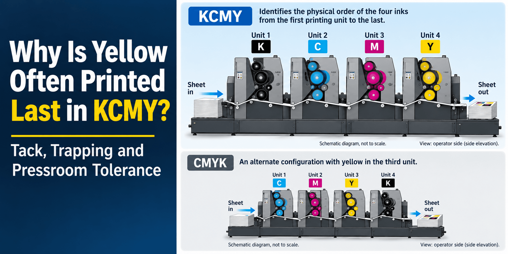 Four-unit sheetfed offset diagram showing black, cyan, magenta and yellow in KCMY order
