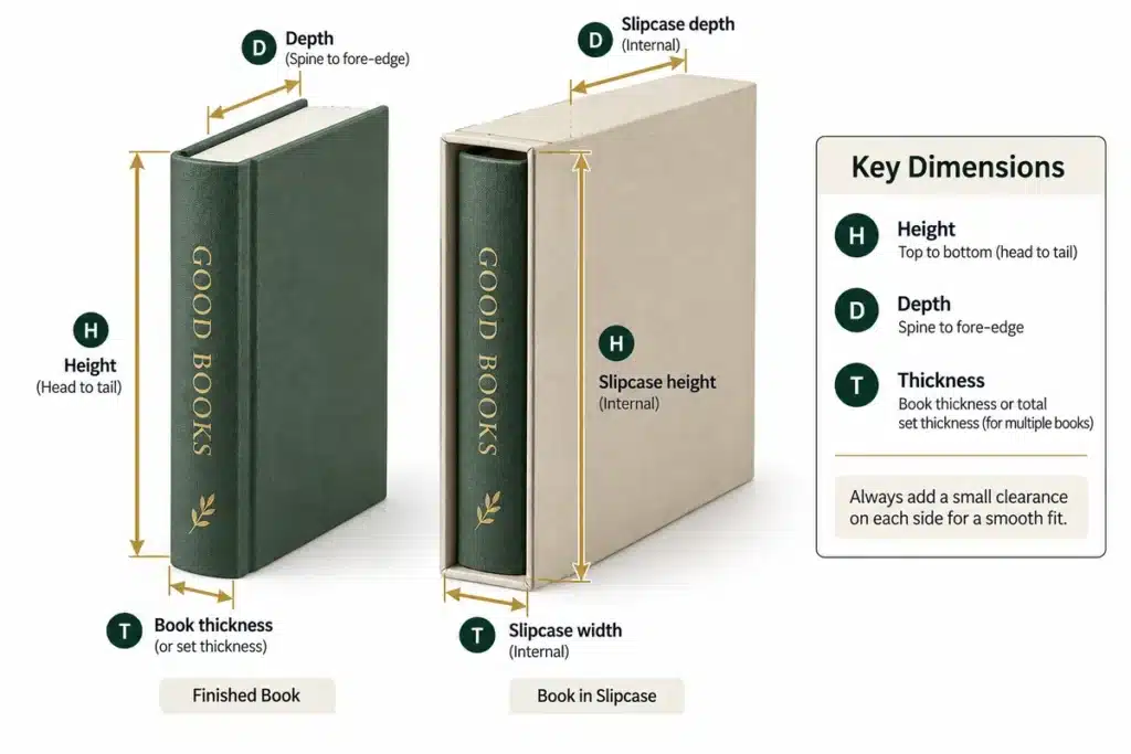 How to Measure a Book for a Slipcase: Fit, Clearance and Sample Control 2 Book slipcase measurement diagram showing height, depth and set thickness