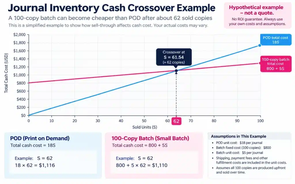 POD vs Small Batch Journal Printing for Etsy Sellers: When Inventory Makes Sense 2 Hypothetical 100-copy journal batch cash costs crossing POD costs at 62 sold copies.