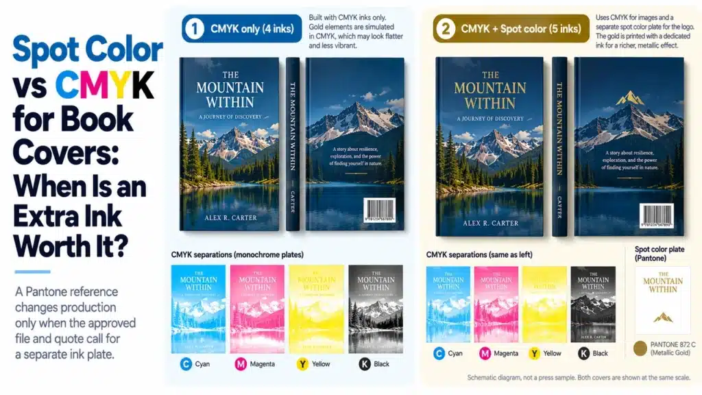 Four CMYK cover separations beside a fifth spot-color plate carrying a publisher logo.